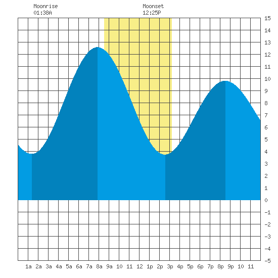 Fairway Island tide chart for Saturday, December 13, 2025