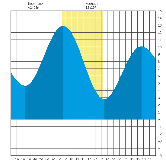 Fairway Island tide chart for Sunday, December 14, 2025