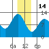 Fairway Island tide chart for Sunday, December 14, 2025