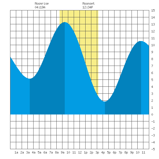 Fairway Island tide chart for Monday, December 15, 2025