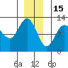 Fairway Island tide chart for Monday, December 15, 2025