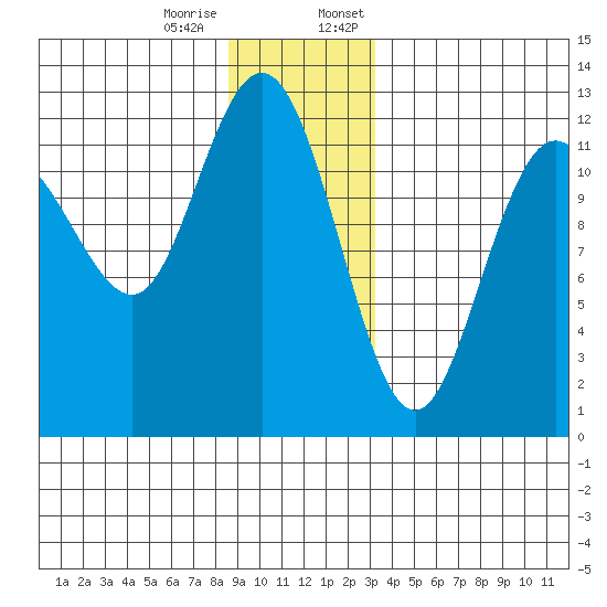 Fairway Island tide chart for Tuesday, December 16, 2025