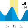 Fairway Island tide chart for Tuesday, December 16, 2025