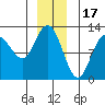 Fairway Island tide chart for Wednesday, December 17, 2025