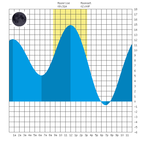 Fairway Island tide chart for Friday, December 19, 2025