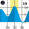 Fairway Island tide chart for Friday, December 19, 2025