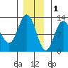 Fairway Island tide chart for Monday, December 1, 2025