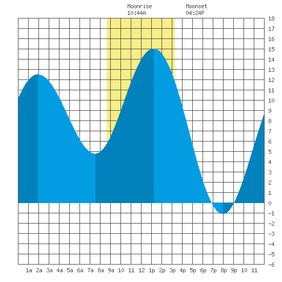 Fairway Island tide chart for Sunday, December 21, 2025