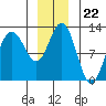 Fairway Island tide chart for Monday, December 22, 2025