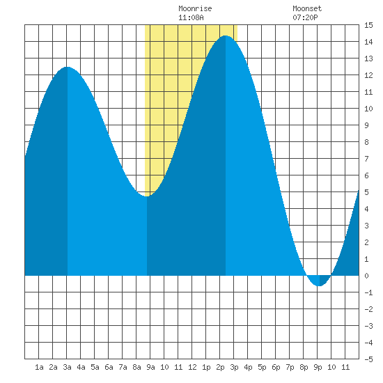 Fairway Island tide chart for Tuesday, December 23, 2025