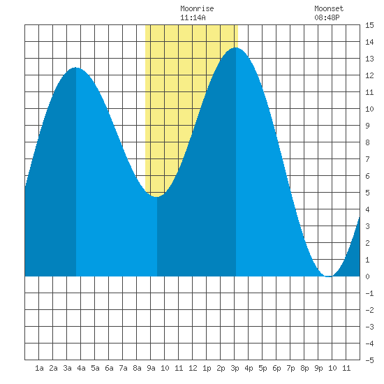 Fairway Island tide chart for Wednesday, December 24, 2025