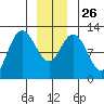 Fairway Island tide chart for Friday, December 26, 2025