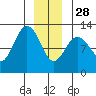 Fairway Island tide chart for Sunday, December 28, 2025