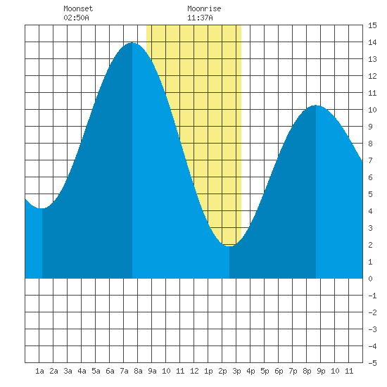 Fairway Island tide chart for Monday, December 29, 2025
