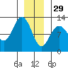 Fairway Island tide chart for Monday, December 29, 2025