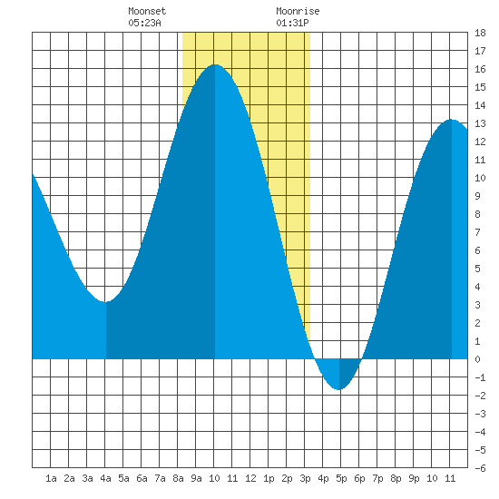 Fairway Island tide chart for Tuesday, December 2, 2025