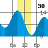 Fairway Island tide chart for Tuesday, December 30, 2025