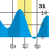 Fairway Island tide chart for Wednesday, December 31, 2025