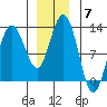 Fairway Island tide chart for Sunday, December 7, 2025