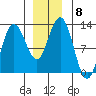 Fairway Island tide chart for Monday, December 8, 2025