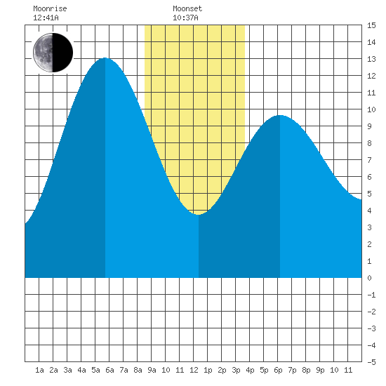 Fairway Island tide chart for Saturday, January 10, 2026