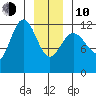 Fairway Island tide chart for Saturday, January 10, 2026