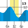 Fairway Island tide chart for Tuesday, January 13, 2026