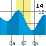 Fairway Island tide chart for Wednesday, January 14, 2026