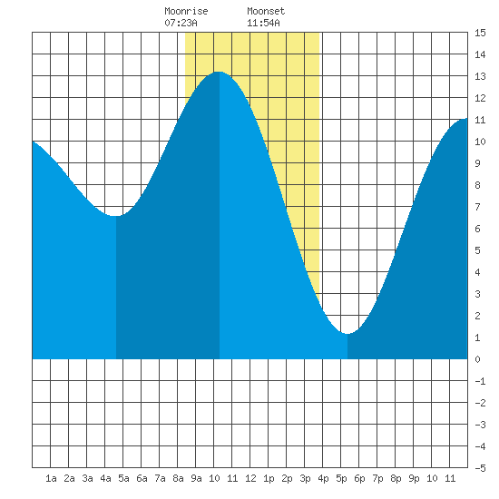 Fairway Island tide chart for Thursday, January 15, 2026