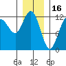 Fairway Island tide chart for Friday, January 16, 2026