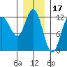 Fairway Island tide chart for Saturday, January 17, 2026