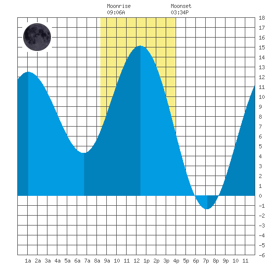 Fairway Island tide chart for Sunday, January 18, 2026