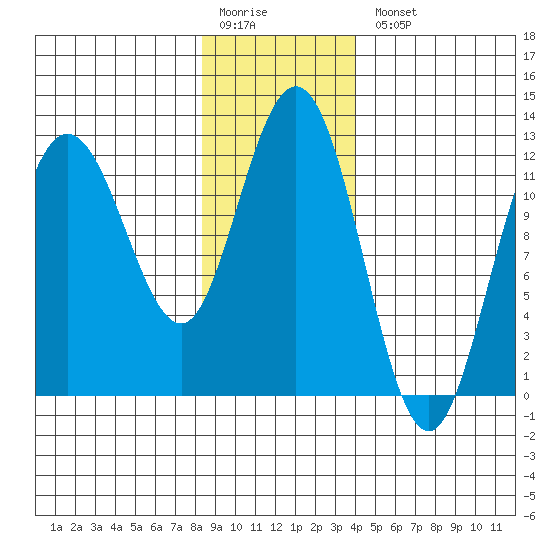 Fairway Island tide chart for Monday, January 19, 2026