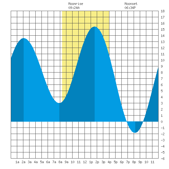 Fairway Island tide chart for Tuesday, January 20, 2026