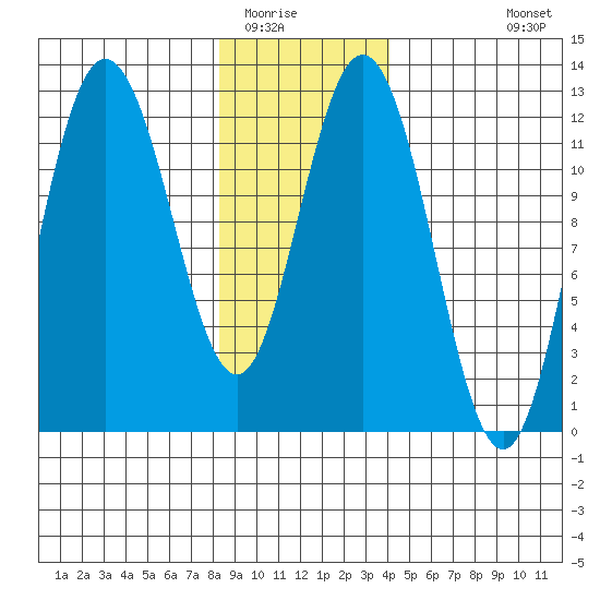 Fairway Island tide chart for Thursday, January 22, 2026