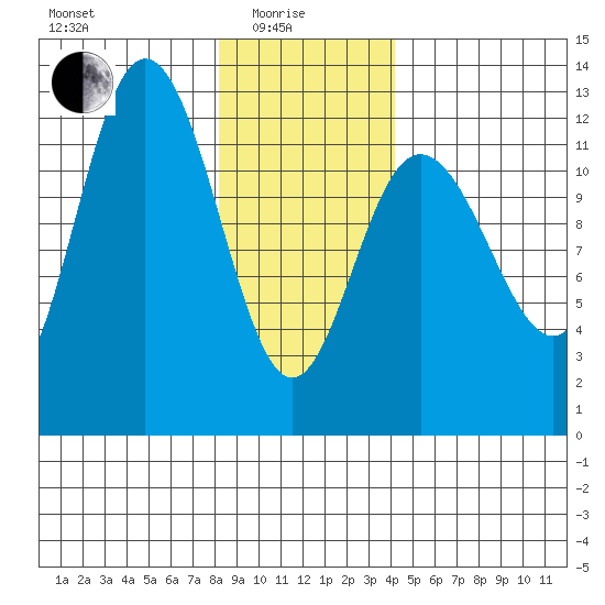 Fairway Island tide chart for Sunday, January 25, 2026