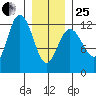 Fairway Island tide chart for Sunday, January 25, 2026