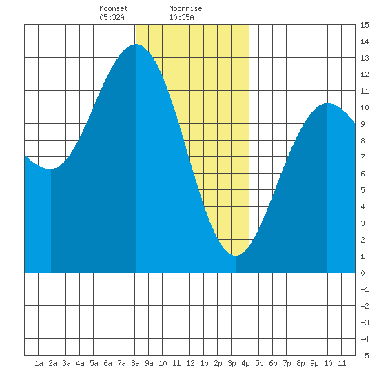 Fairway Island tide chart for Wednesday, January 28, 2026