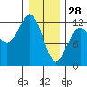 Fairway Island tide chart for Wednesday, January 28, 2026