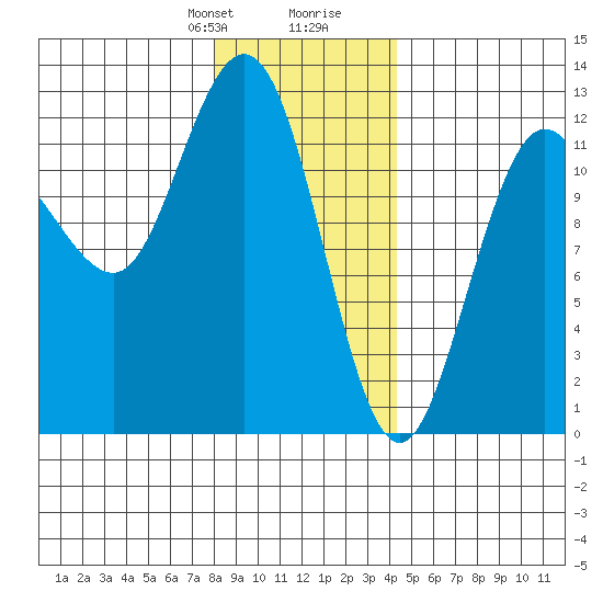 Fairway Island tide chart for Thursday, January 29, 2026