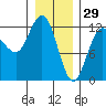 Fairway Island tide chart for Thursday, January 29, 2026