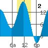 Fairway Island tide chart for Friday, January 2, 2026