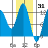 Fairway Island tide chart for Saturday, January 31, 2026