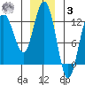 Fairway Island tide chart for Saturday, January 3, 2026