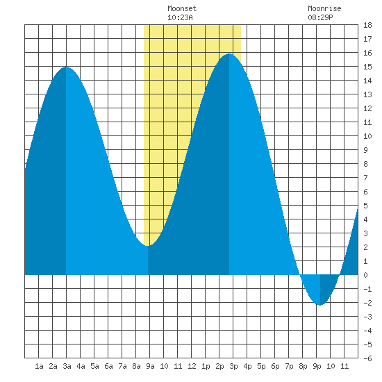 Fairway Island tide chart for Tuesday, January 6, 2026