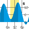 Fairway Island tide chart for Tuesday, January 6, 2026