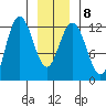 Fairway Island tide chart for Thursday, January 8, 2026