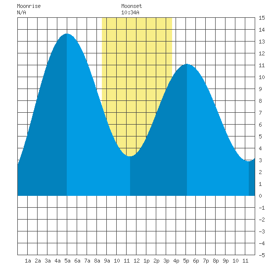 Fairway Island tide chart for Friday, January 9, 2026