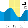 Fairway Island tide chart for Thursday, February 12, 2026