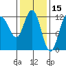 Fairway Island tide chart for Sunday, February 15, 2026